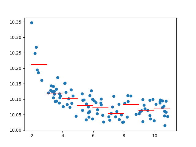 Example of average profile calculation