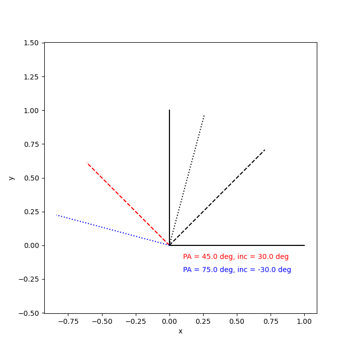 Example of PA and inclination calculation